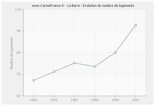 La Barre : Evolution du nombre de logements